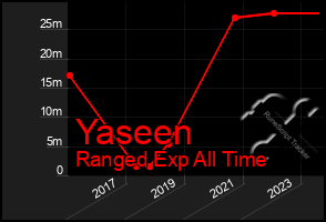 Total Graph of Yaseen