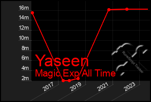 Total Graph of Yaseen