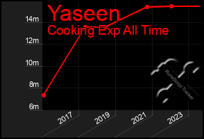 Total Graph of Yaseen