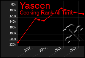 Total Graph of Yaseen