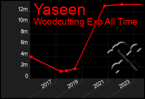 Total Graph of Yaseen