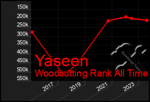 Total Graph of Yaseen