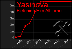 Total Graph of Yasinova