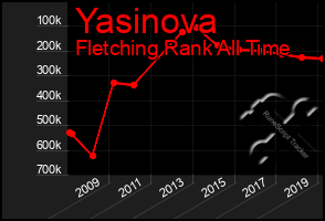 Total Graph of Yasinova