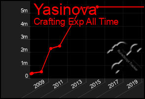 Total Graph of Yasinova