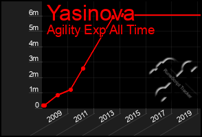 Total Graph of Yasinova