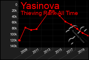 Total Graph of Yasinova