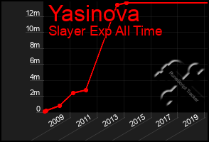 Total Graph of Yasinova