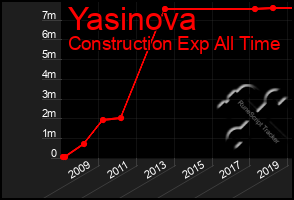 Total Graph of Yasinova