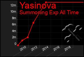 Total Graph of Yasinova