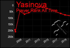 Total Graph of Yasinova