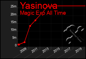 Total Graph of Yasinova