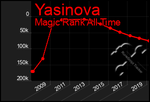 Total Graph of Yasinova