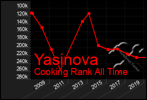 Total Graph of Yasinova