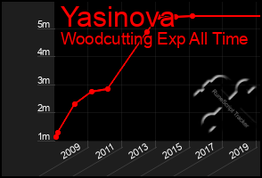 Total Graph of Yasinova