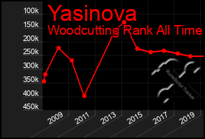 Total Graph of Yasinova