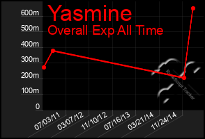 Total Graph of Yasmine