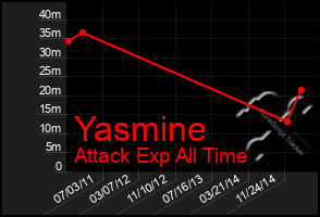 Total Graph of Yasmine