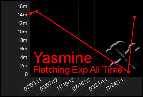 Total Graph of Yasmine