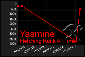 Total Graph of Yasmine