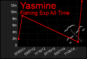 Total Graph of Yasmine