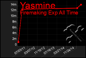 Total Graph of Yasmine