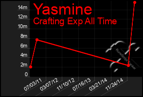 Total Graph of Yasmine