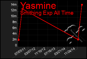 Total Graph of Yasmine