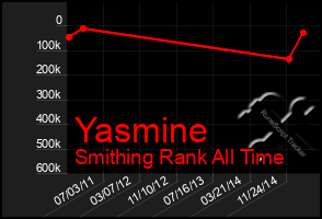 Total Graph of Yasmine