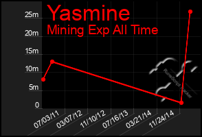 Total Graph of Yasmine