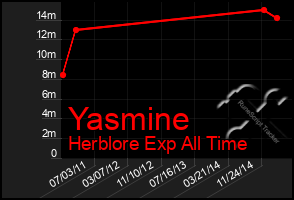 Total Graph of Yasmine