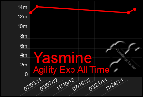 Total Graph of Yasmine