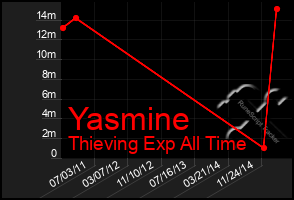 Total Graph of Yasmine