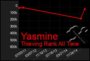 Total Graph of Yasmine