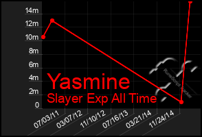 Total Graph of Yasmine