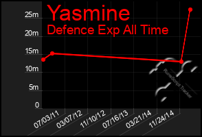 Total Graph of Yasmine