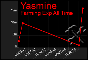 Total Graph of Yasmine