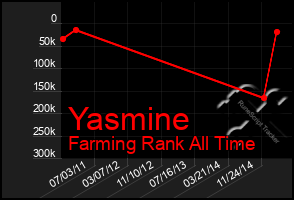 Total Graph of Yasmine