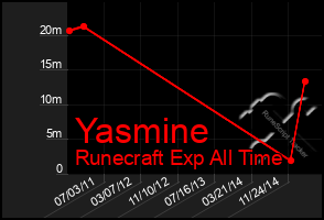 Total Graph of Yasmine