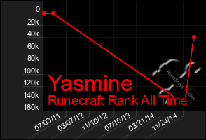 Total Graph of Yasmine