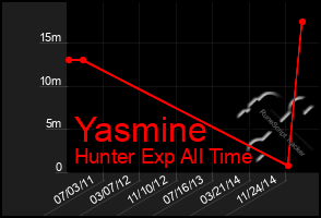 Total Graph of Yasmine