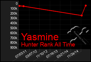 Total Graph of Yasmine