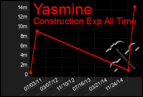 Total Graph of Yasmine