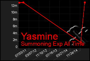 Total Graph of Yasmine