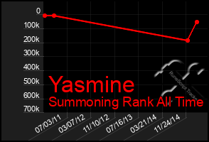 Total Graph of Yasmine