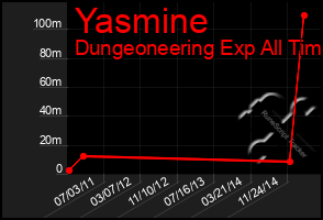 Total Graph of Yasmine