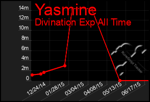 Total Graph of Yasmine