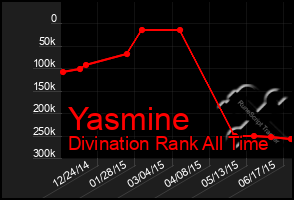 Total Graph of Yasmine