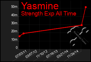 Total Graph of Yasmine