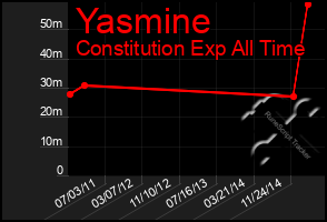 Total Graph of Yasmine